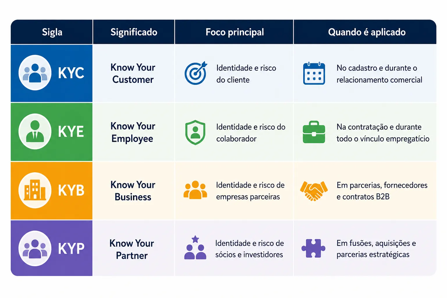 KYE 2 KYC vs KYE vs KYB vs KYP entenda as diferenças